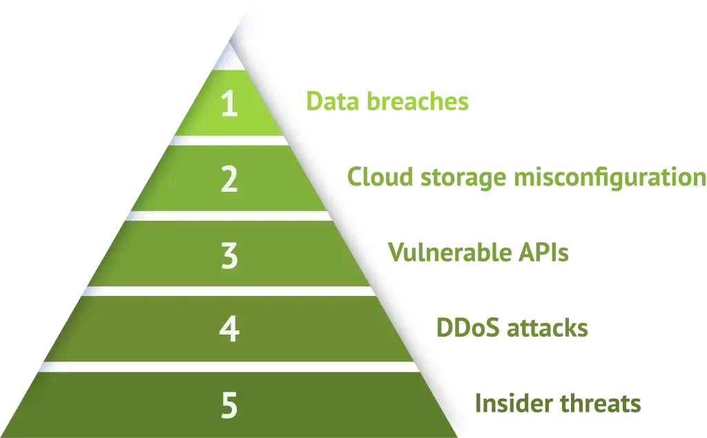 Top 5 security challenges: Data Breaches, Cloud storage configuration, Vulnerable APIs, DDoS attacks, Insider threats 