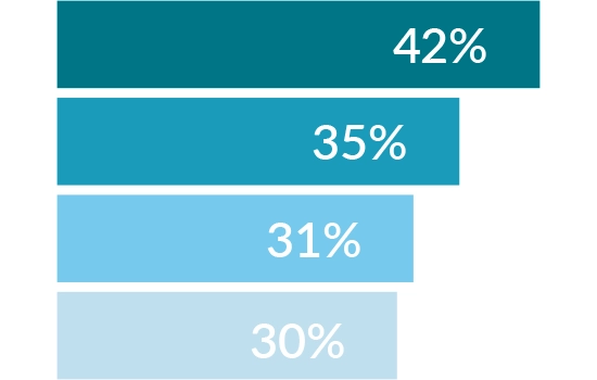 Top 3 Reasons for the IT Skills Gap - IT and Tech Skills Gap Report 2024