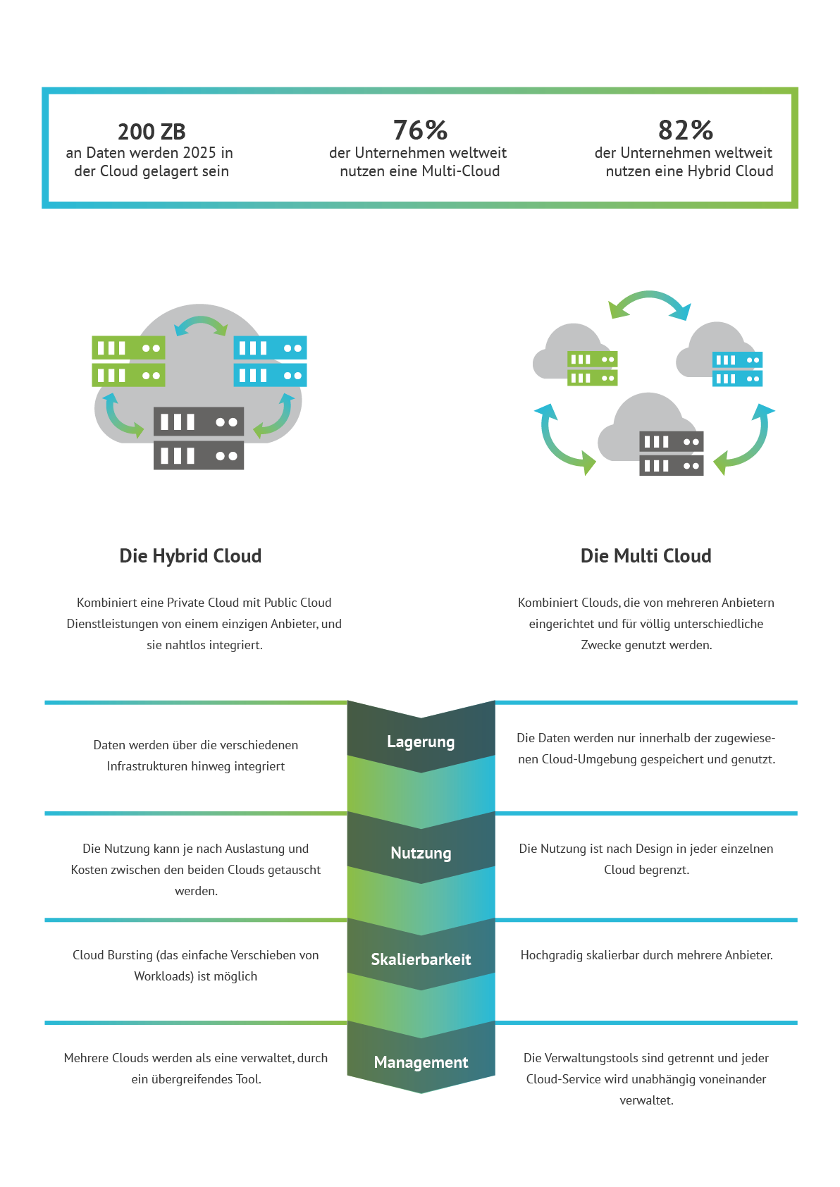 Eine Infografik zum Vergleich von Hybrid Cloud und Multi-Cloud