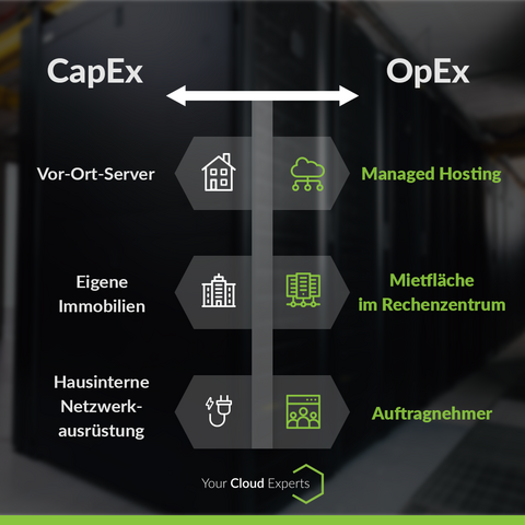 Ein Vergleich von CapEx und OpEx