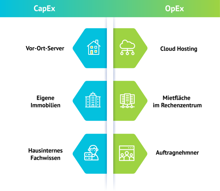 Ein Diagramm zum Vergleich von Capex- und Opex-Modellen der Finanzierung